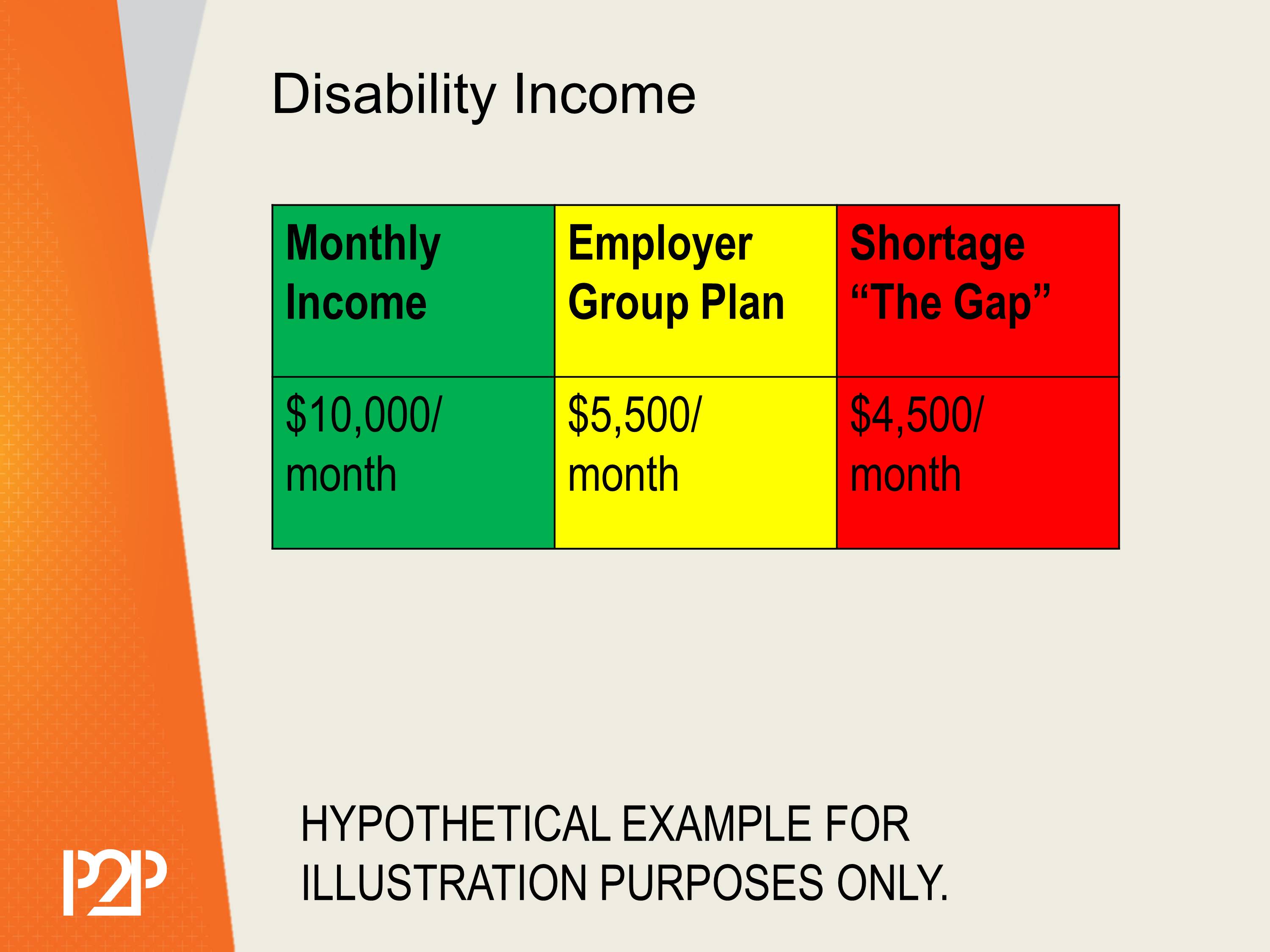 a chart showing current income vs. benefits vs. shortfall of disability income.